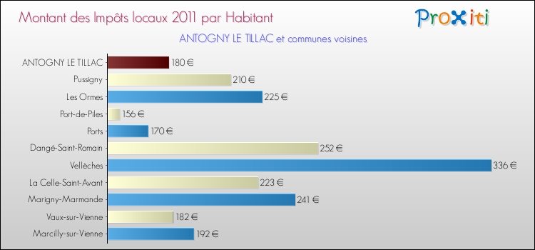 Montant des impôts locaux par Habitant pour ANTOGNY LE TILLAC et les communes proches Comparaison des impôts locaux par habitant pour ANTOGNY LE TILLAC et les communes voisines